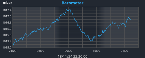 daybarometer