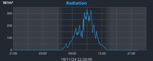 dayradiation