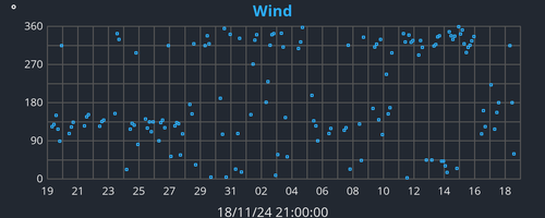 monthwinddir