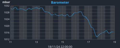 weekbarometer