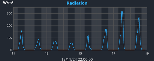 weekradiation