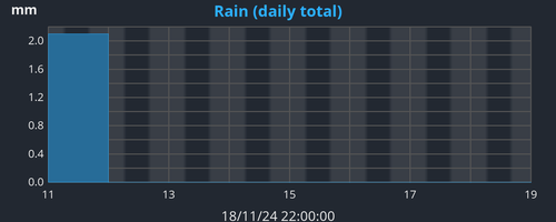 weekrain