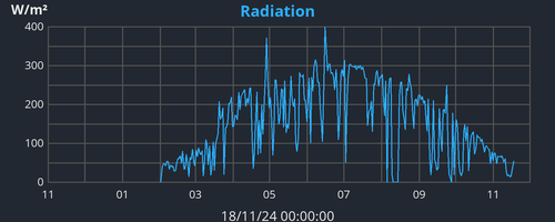 yearradiation